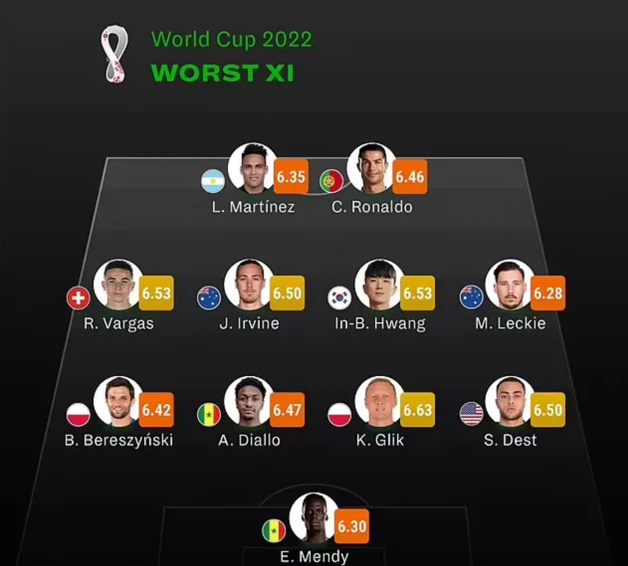 Символическая сборная худших игроков группового этапа ЧМ-2022 от Sofascore